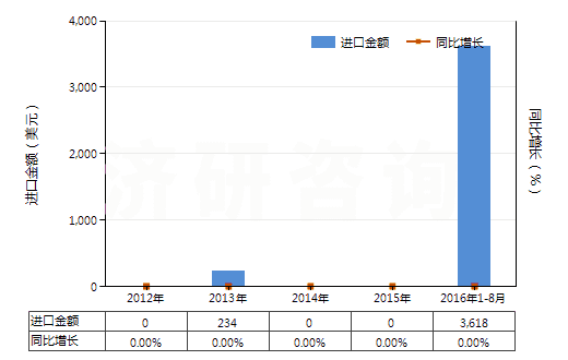 2012-2016年8月中國(guó)未曝光的彩色感光布(成卷的寬幅感光布除外)(HS37032090)進(jìn)口總額及增速統(tǒng)計(jì)